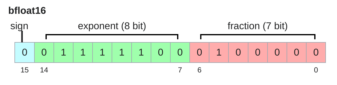 bfloat16