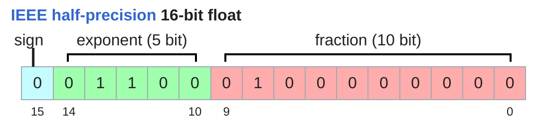 float16